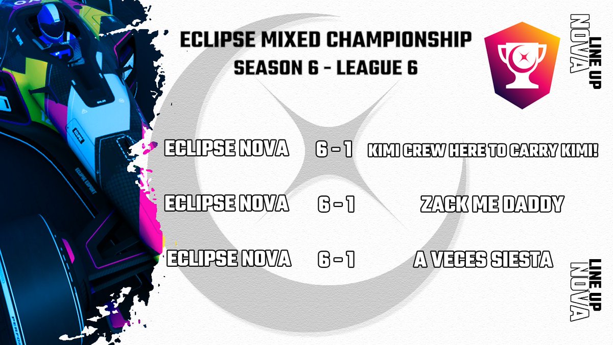 First week of EMC, three wins for Eclipse NOVA ! 🔥 Above all, don't give up and go to finish 1st in the group ✨ GG KimiCrew @avecessiesta Zack me Daddy 👏 @Trackmania #EMC 🏎️💨