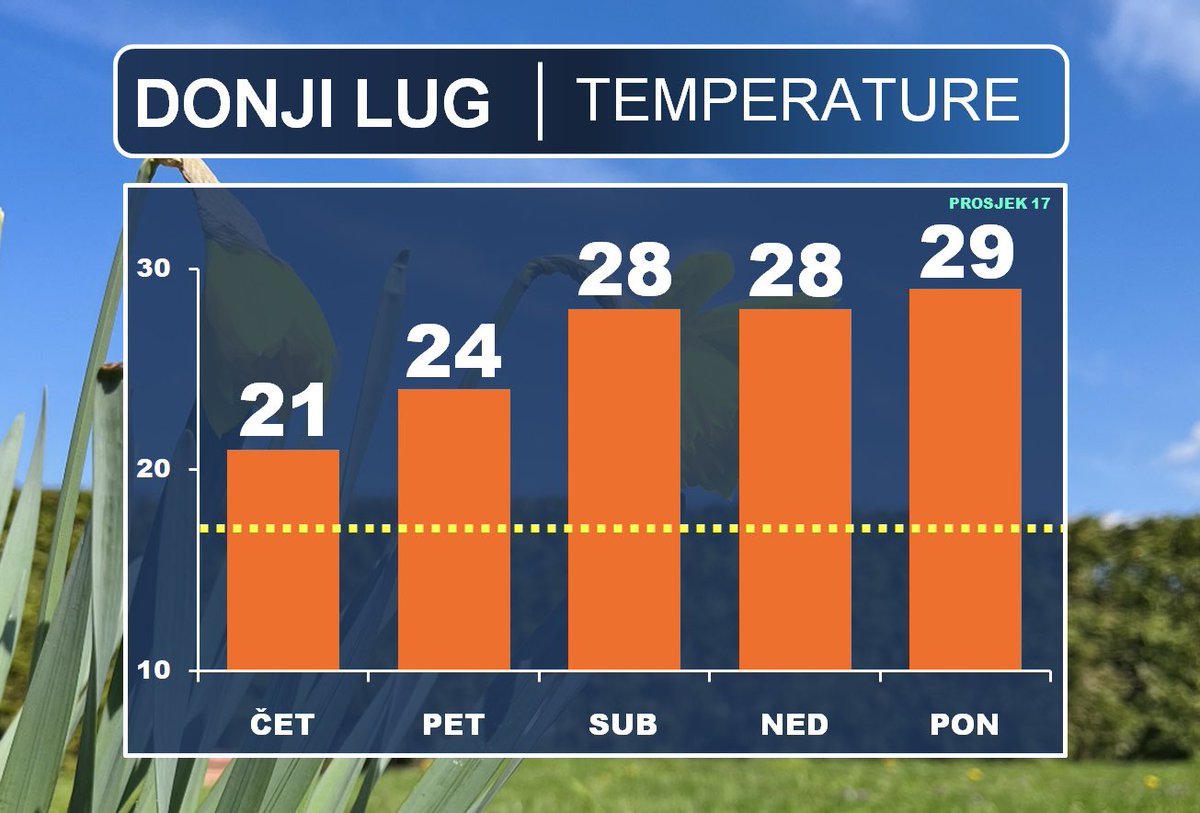 SliskovicGoran's tweet photo. Brutalan niz vrlo toplih dana je za nama. Danas je najtoplije bilo sa izmjerenih 29°C (28.6°C)
Od sutra svjezije i ugodnije, a prema kraju tjednu izgledno novo jace zatopljenje. https://t.co/TrAepH5S3U