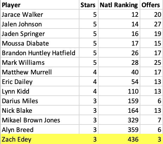 ragsy12's tweet photo. People are trying to dunk on Edey for this take. This was his high school team. Had college coaches in there every day, guys getting 25+ offers, and he was the lowest rated &amp; had 3 offers. Precisely what being overlooked is. https://t.co/orJzS9xs0X