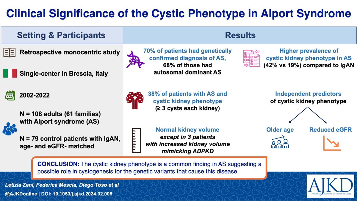 Clinical Significance of the Cystic Phenotype in Alport Syndrome buff.ly/43yl5Hj #OpenAccess #VisualAbstract