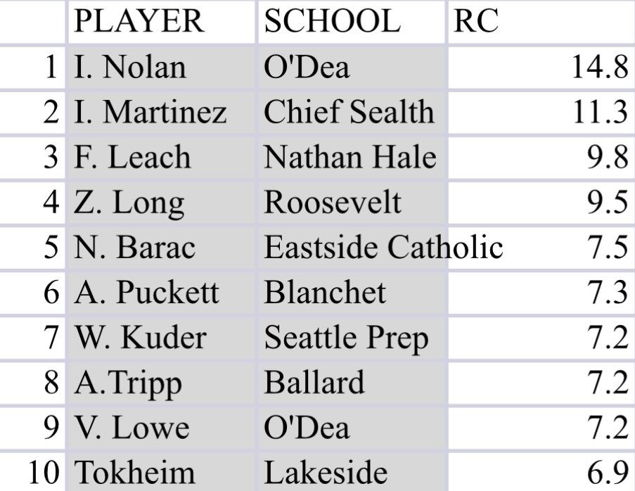 ▪️ WEEK 3 RUNS CREATED LEADERS ▪️

(New offensive stat that I was informed about. Easy formula and straightforward, link below for more info)

mlb.com/glossary/advan…

#MetroLeagueBaseball