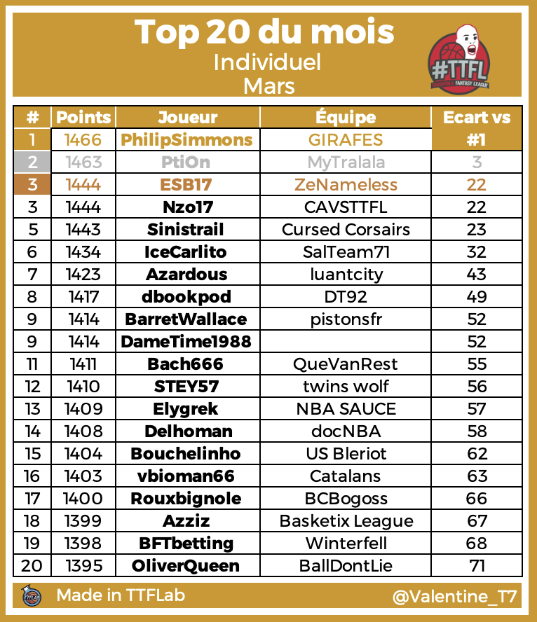 TTFLab's tweet photo. #TTFLIndiv - Mars 2024 

Félicitations aux meilleurs d'entre vous !

🥇@SiM2k11
🥈 @PtiOn6
🥉ESB17

#TTFL# #TTFLAwards https://t.co/gdsIalVbpx