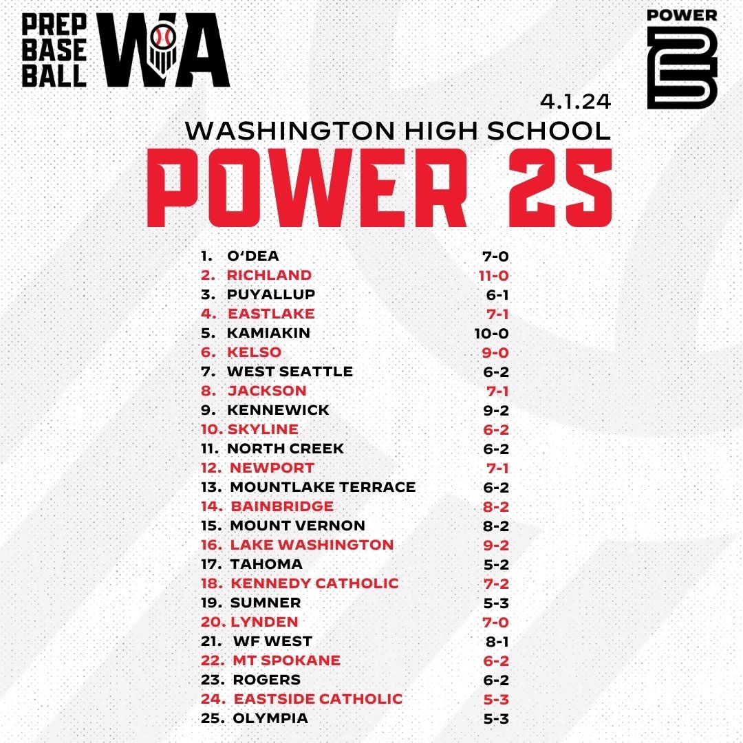 Prep Baseball Washington (@prepbaseballwa) on Twitter photo ๐จ ๐๐๐๐๐๐๐๐๐๐ ๐๐๐๐๐ ๐๐ ๐จ
๐ฐ.๐ญ.๐ฎ๐ฐ ๐จ๐ฃ๐๐๐ง๐
Some big changes in the newest edition of the Washington Power 25 after the first few weeks of HS baseball action. Several teams on the rise after hot starts to the season. Expecting plenty of more movement over ๐จ ๐๐๐๐๐๐๐๐๐๐ ๐๐๐๐๐ ๐๐ ๐จ
๐ฐ.๐ญ.๐ฎ๐ฐ ๐จ๐ฃ๐๐๐ง๐
Some big changes in the newest edition of the Washington Power 25 after the first few weeks of HS baseball action. Several teams on the rise after hot starts to the season. Expecting plenty of more movement over