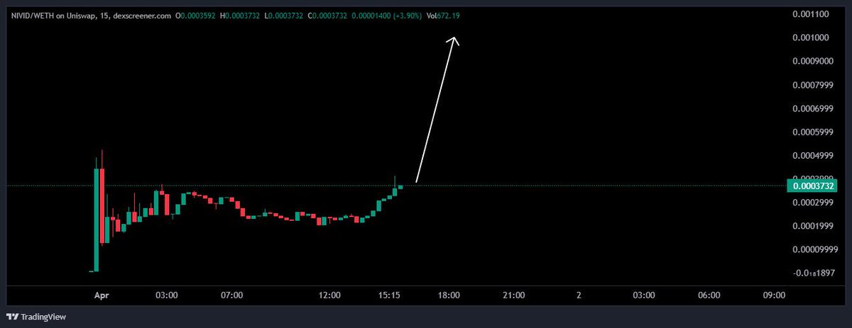 bitlord_king's tweet photo. The team behind $NIVID - @nividiot just dropped another banger after their last project soared 5000x! 

Check out what's happening and why $NIVID's got everyone talking. 

Don't miss out, join the movement, and let's send it to the moon! 🚀 Chart looking ready to send as well! https://t.co/jLtNUDvr1O