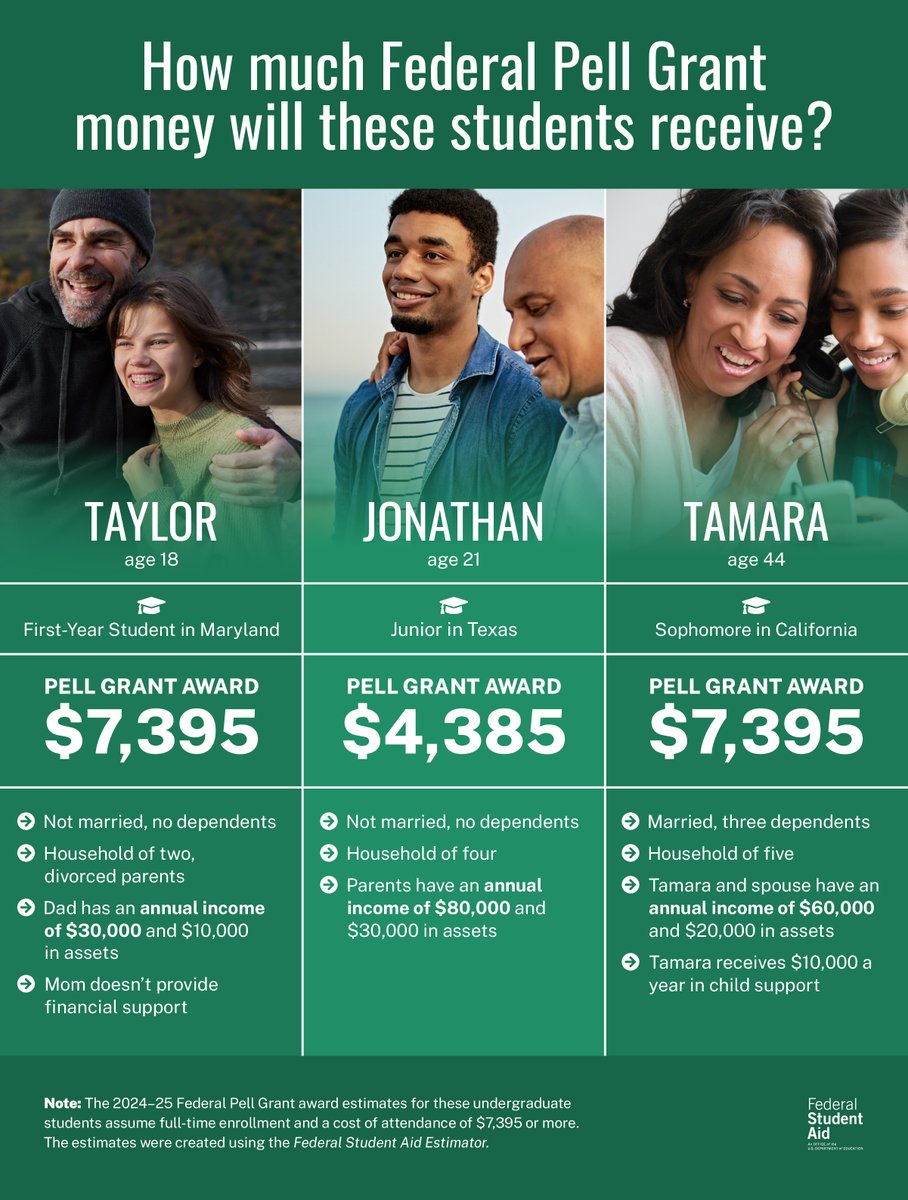 Wonder what determines Pell Grant eligibility? ​ Check out these scenarios 👇 StudentAid.gov/articles/dont-…