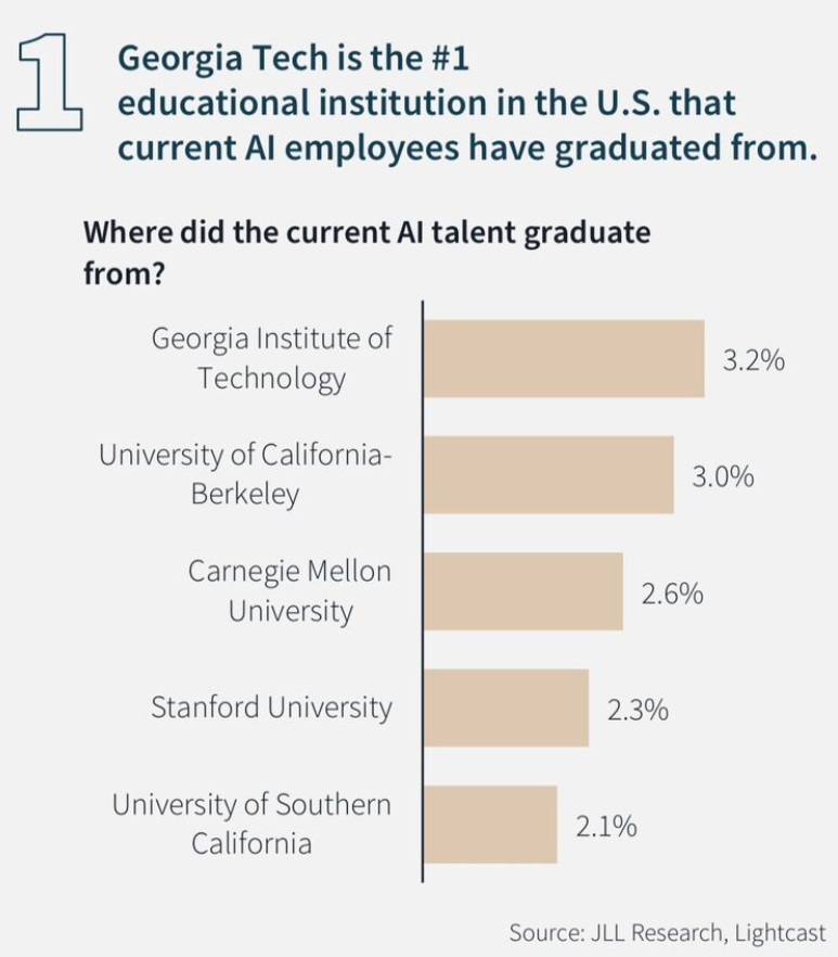 Top five sources of AI talent...