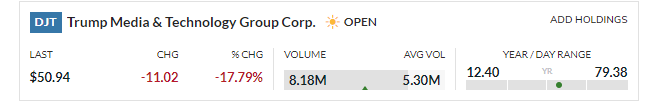 Trump owns 78 million shares of Truth Social but in newly disclosed financials the company lost 58 million dollars in 2023. the stock is tanking today and because Trump can't sell for 6 months it may be worth pennies when he can sell. Trump is down 858 million so far today.. 😊😊