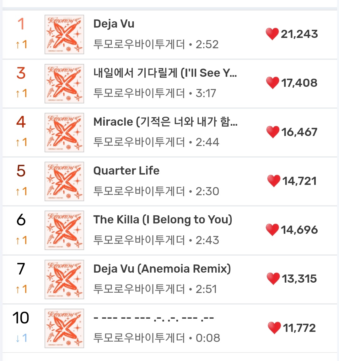 TXTCHART_KR's tweet photo. Melon HOT 100 🔥👏 https://t.co/pWLsR2LyEE