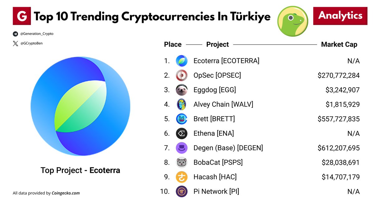 Top 10 Trending Cryptocurrencies In Türkiye

The list is ranked by popularity, and last updated on 1 April 2024.
👉 coingecko.com/en/watchlists/…

#ECOTERRA $OPSEC $EGG $WALV $BRETT $DEGEN $PSPS $HAC $PI