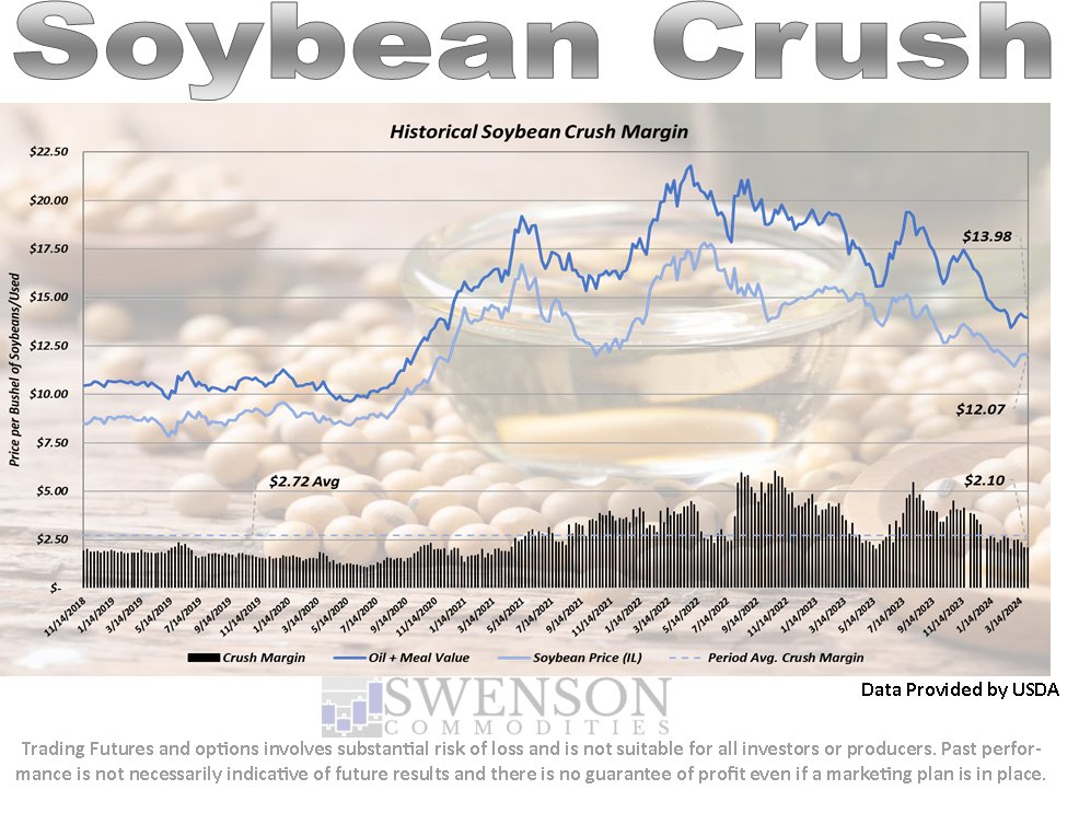 SwensonAg's tweet photo. US soybean crush margins fell slightly to $2.10.  This compares with the 5-year average of $2.72.  #OATT https://t.co/6jRTbaoHd5