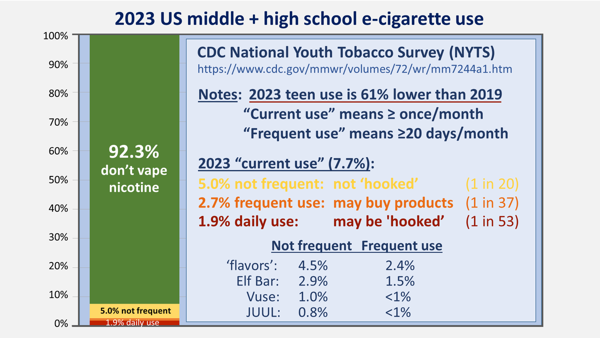Reminder; among US teens: 92.3% don't vape nicotine (at all) 97.3% don't vape nicotine frequently 98.1% don't vape nicotine daily Use of deadly cigarettes: ↓90% among teens ↓75% among young adults ↓35% among all adults Why is the public being told this is a 'crisis'?