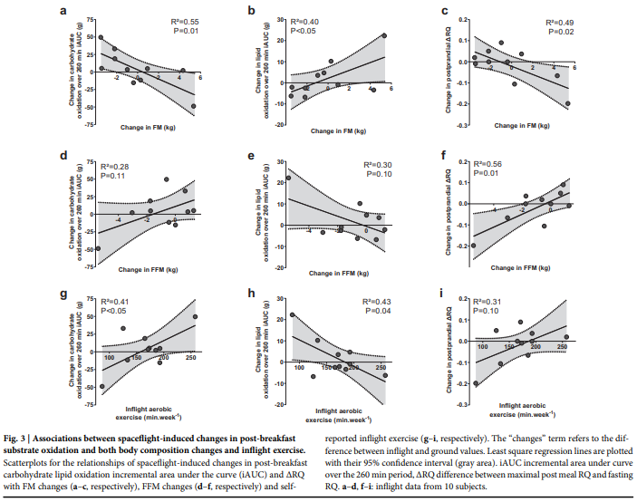 Substrate metabolism in male astronauts onboard the International Space Station

Fm @Elisa_Le_Roux @A_Bergouignan  @bourdier_pierre 

'fasting substrate oxidation shift observed during spaceflight may primarily result from dietary modifications' 

doi.org/10.1038/s41526…