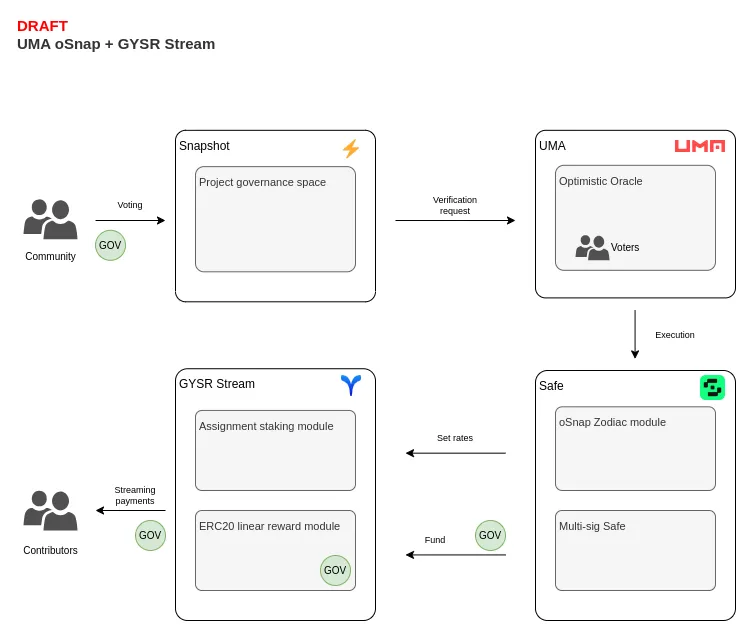 Explore the cutting edge of DAO payment management!

🤝 our integration with <a href="/UMAProtocol/">UMA</a> helps revolutionize crypto payment management for DAOs and web3 projects by bringing together oSnap &amp; Streams

learn more in our article below 👇