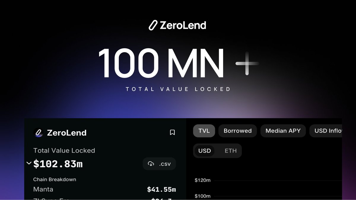 100 million in TVL 🚀 First step towards the 1B+ TVL target. In Jan, we promised we would hit 100 million and here we are twitter.com/zerolendxyz/st… Something special for the $ZERO community 👇
