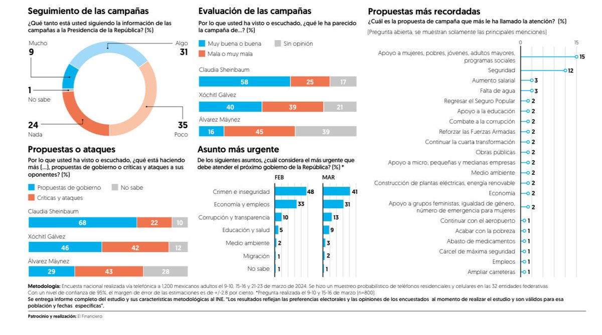 #EncuestaEF Así se perciben (y evalúan) las campañas presidenciales luego del primer mes. elfinanciero.com.mx/encuestas-ef/2…