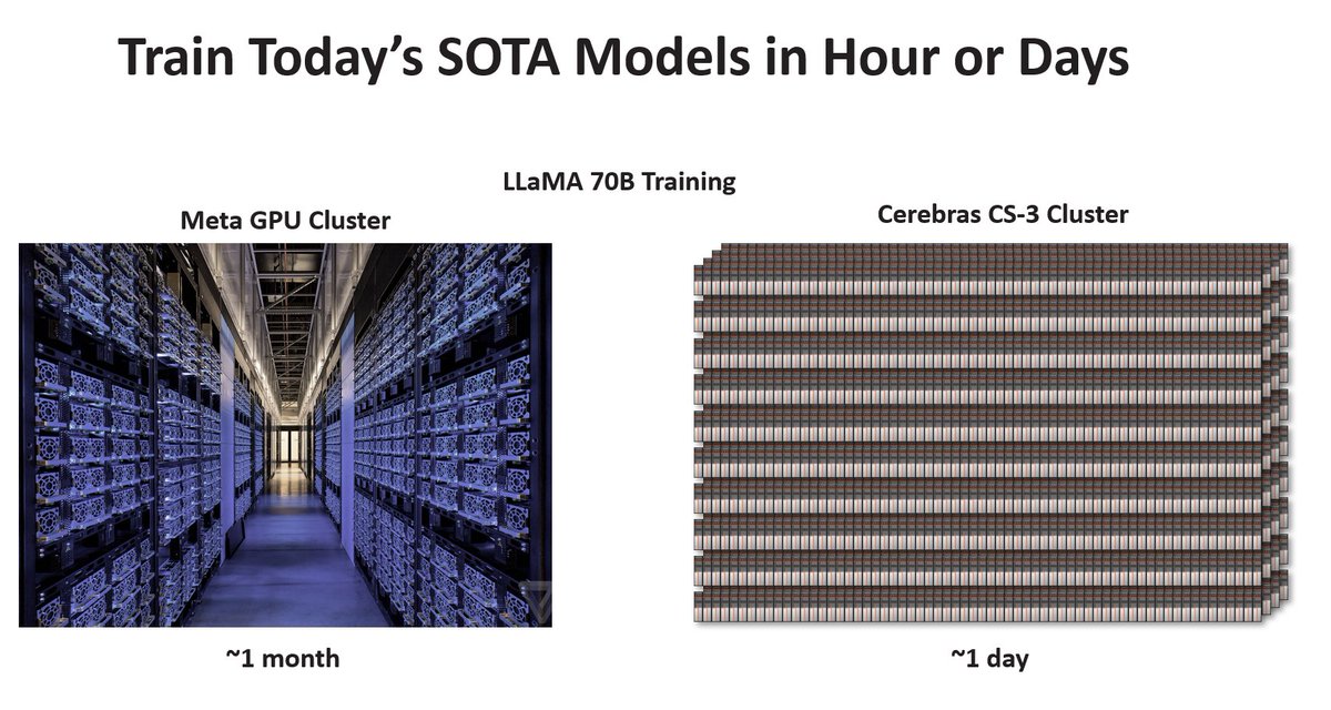 The Cerebras CS-3 redefines scalability in AI supercomputing. A 2048 CS-3 cluster can deliver an astounding 256 exaflops of AI compute. This makes it possible to train Llama2-70B in less than one day—a task that would take at least one month on gigantic GPU clusters. The entire