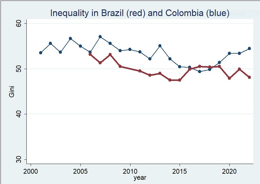 Inequality in Brazil and Colombia
(@lisdata)