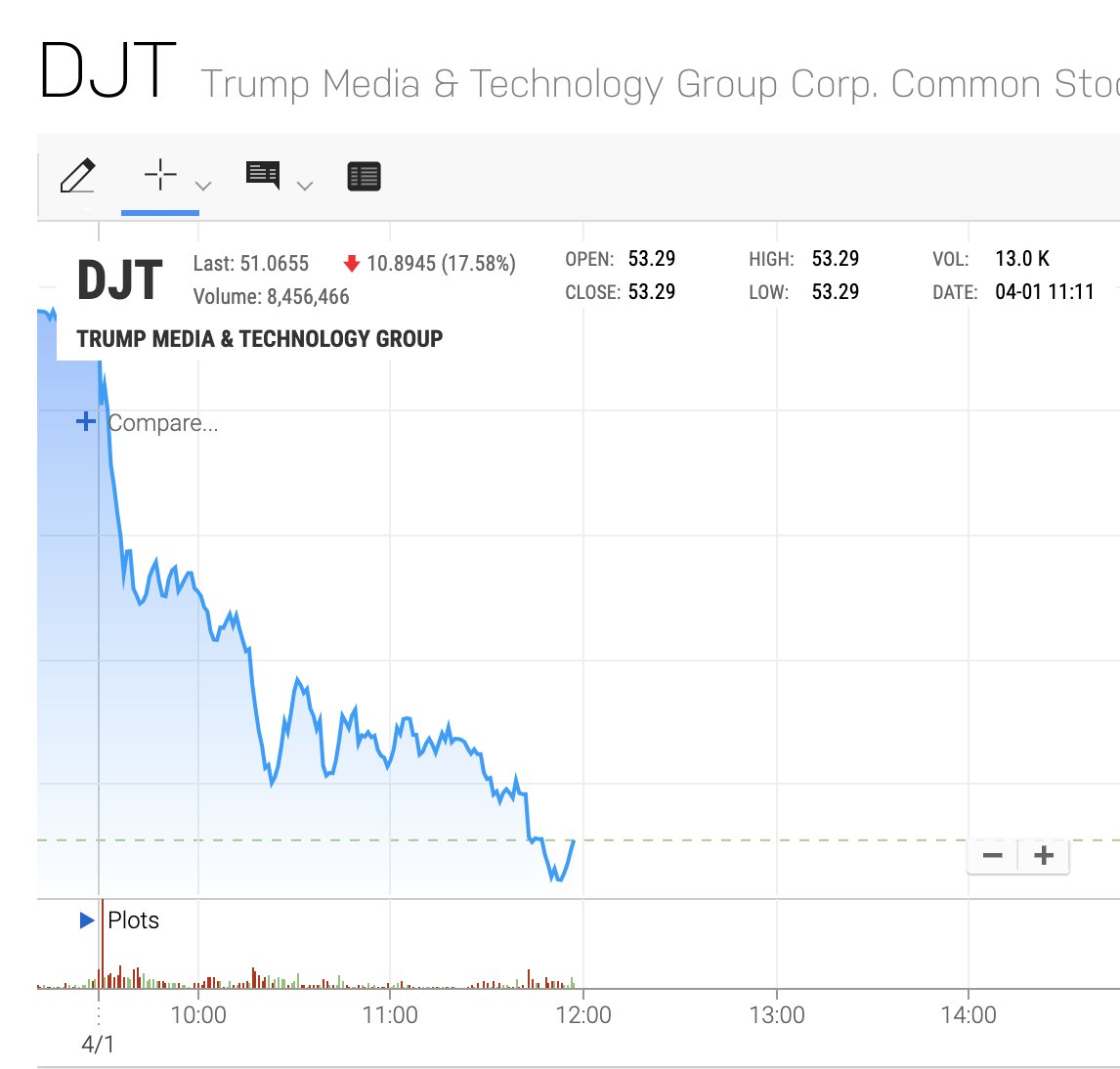 If you have nothing better to do today, you can watch in real-time Trump lose almost $1 billion (in on-paper money).