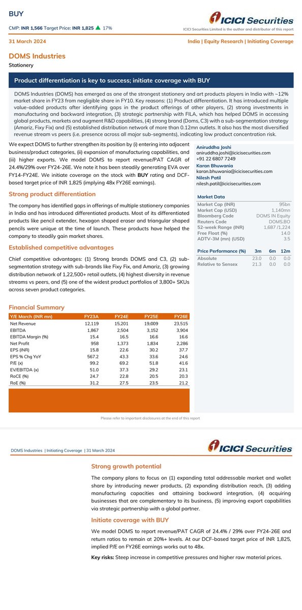 ravibhaumiriya's tweet photo. #domsinds
ICICI Securities Initiating Coverage on #DOMS Industries with 17% UPSIDE- Product differentiation is key to success; initiate coverage with BUY https://t.co/zxxxeVH8mB