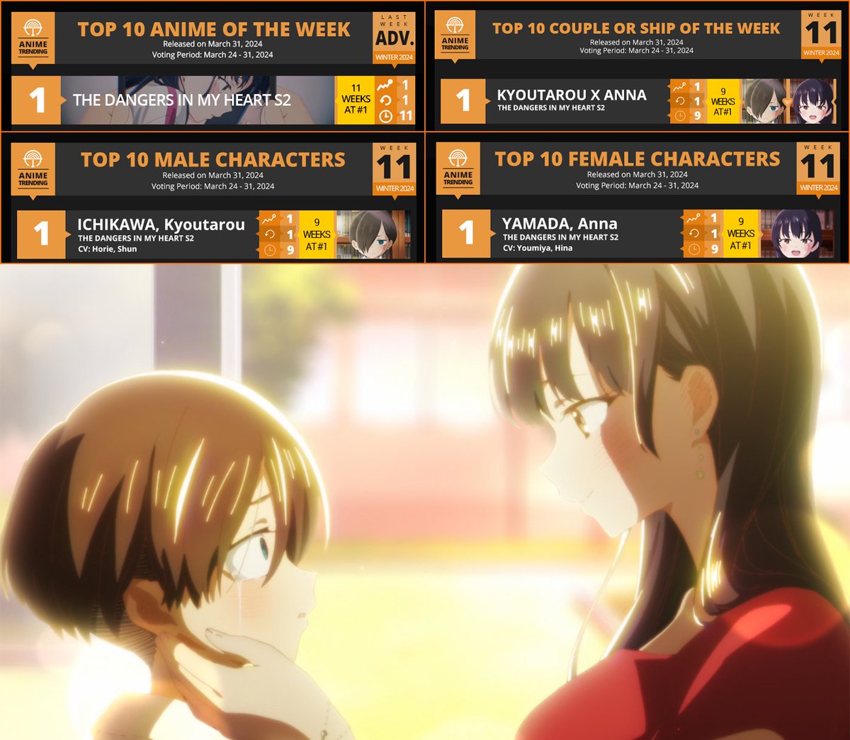 11-0! Bring out your finest brooms because The Dangers in My Heart makes history with a TOTAL SWEEP of the Winter 2024 Anime Charts here at Anime Trending!