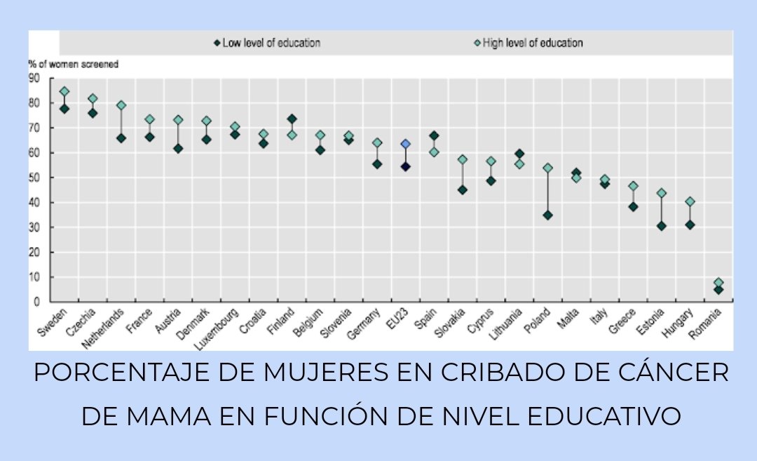 DrRodrigoLastra's tweet photo. The @TheLancetPH se hace eco de extenso estudio de la OCDE sobre desigualdades en cáncer. Datos muy sugerentes y muy actuales. La tasa de mortalidad por cáncer en UE baja, pero existen desigualdades entre países e intrapaíses  preocupantes
Aquí un resumen
https://t.co/EBxKAFWZXn https://t.co/DfntG5IqQb