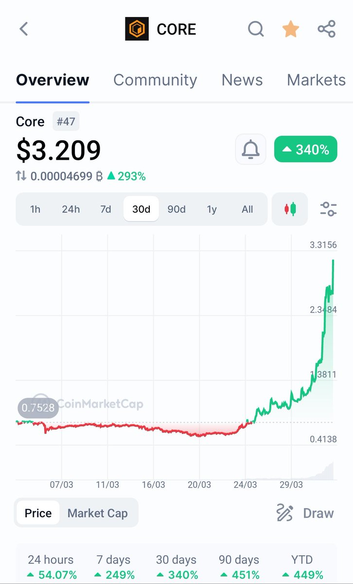 CoreGirlUpdates's tweet image. Let's head to the 5$ Soon 🔜.

Congratulations 🎉 to all Holders &amp;amp; Believers of $CORE.

That's why still I am supporting #CORE . The team @Coredao_Org is really Hardworking.

RETWEET  ♾️ If You still believe #CORE 

$BTC $BNB 
$PARAM $BLOCK $EVERY $BUBBLE $TRIP $FYN