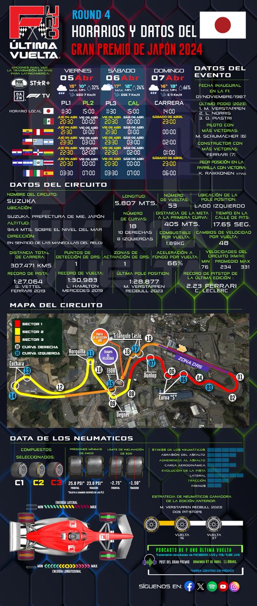 FUnoUV's tweet image. Abrimos la #RaceWeek del #JapaneseGP #japangp #GPJapon #f12024 con la ultima actualización de la infografía mas completa de las redes sociales con toda la información que un seguidor de la @F1 debe tener a la mano del evento.