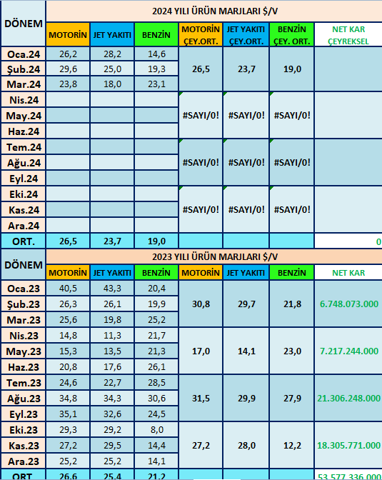 📢#TUPRS Mart Ayı Ürün marjları açıklandı ⏬ ⚡Motorin: 23,8 $/V ⚡Jet Yakıtı: 18,0 $/V ⚡Benzin: 23,1 $/V 🛢️Motorin Marjları; geçen ayki 29,6 $/V'den, 23,8 $/V'e bir önceki aya göre ciddi düşüş göstermiş ( 5,8 USD/V). Sonuçlar 2023 yılının hafif (25,6 $/V), fakat 5 Yılık…