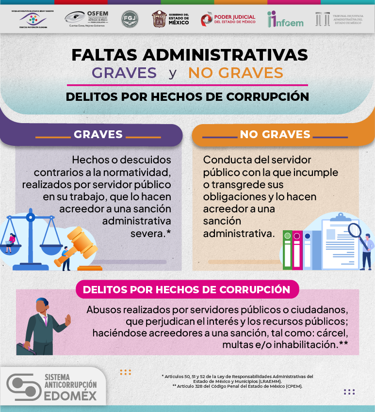 Poder Judicial Edomex (@pjedomex) on Twitter photo 🛑 En el servicio público ¿Sabes qué conductas pueden ser un delito por hecho de corrupción o falta administrativa grave y dónde denunciar?
Aquí te lo decimos 👇🏼
#SomosAnticorrupciónEdoMéx 🛑 En el servicio público ¿Sabes qué conductas pueden ser un delito por hecho de corrupción o falta administrativa grave y dónde denunciar?
Aquí te lo decimos 👇🏼
#SomosAnticorrupciónEdoMéx