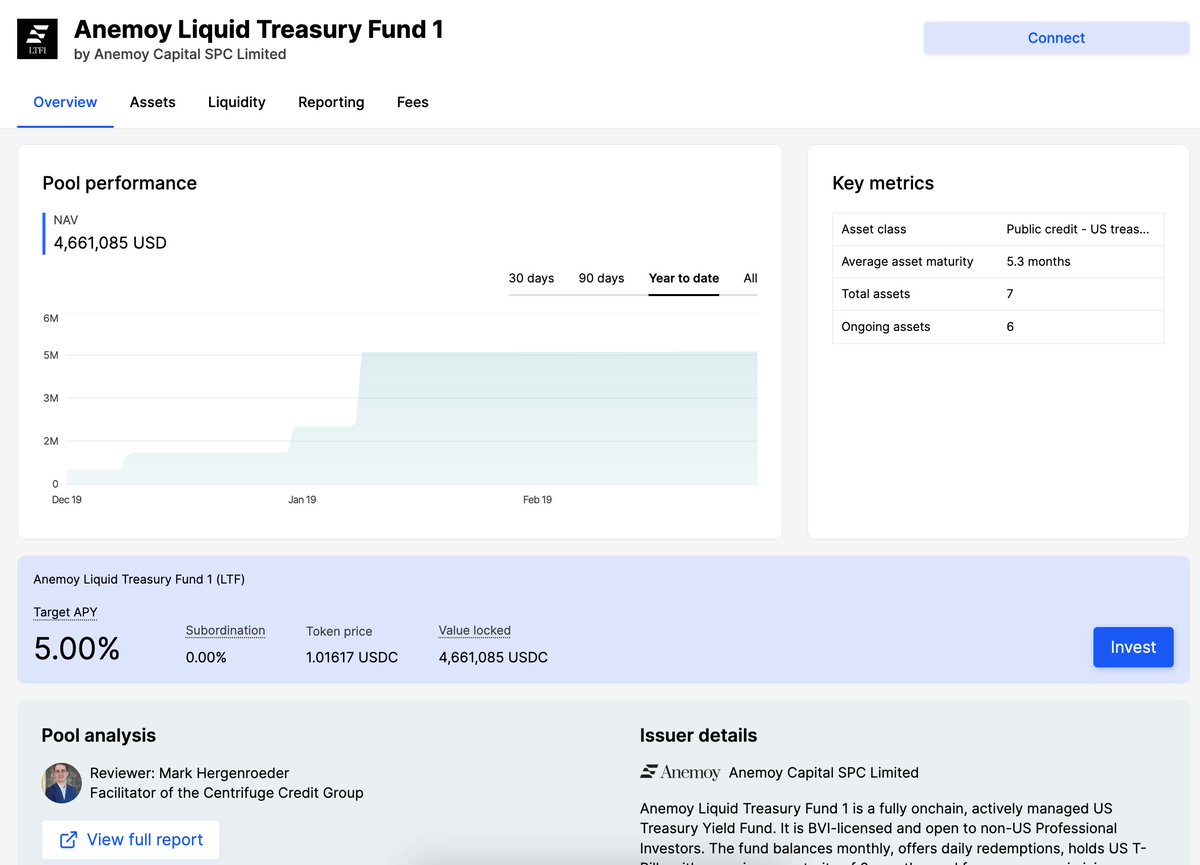 With more than $260 million on @centrifuge , you can invest in on-chain real-world assets (RWA) like US Treasuries public credit, among other structured products. Integrating this into @AngleProtocol would be something pretty dope! app.centrifuge.io/pools