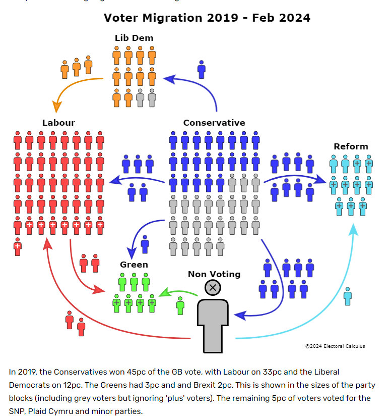 MarwanData's tweet photo. We've done some analysis on where Conservative 2019 voters are going. 

A picture paints a thousand words, so here you are! 

#GE2024 #Conservatives #Labour https://t.co/5e6qpUvULr