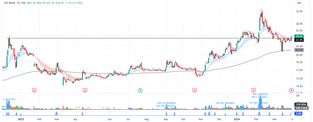 stockaficionado's tweet photo. YES BANK, D   

 Stock on the radar!!    

The price action shows momentum sparks as it attempts a pullback from near the stage 2 breakout zone. 

 #yesbank #banknifty https://t.co/EdGfV8PduF