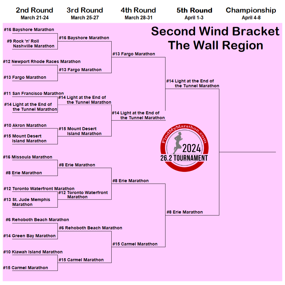Vote Today! 2 more races still need to punch their ticket to the Championship Final of the 26.2 Tournament.

findmymarathon.com/262Tournament.…

<a href="/SteamtownMarath/">Steamtown Marathon</a>  vs. @blueridgemarathon

<a href="/ErieMarathon/">Erie Marathon</a> vs. <a href="/TunnelMarathons/">Tunnel Marathons</a> 
 
<a href="/GrandmasMara/">Grandma's Marathon</a> , #BostonMarathon, <a href="/STG_Marathon/">St. George Marathon</a>  &amp; #ChicagoMarathon