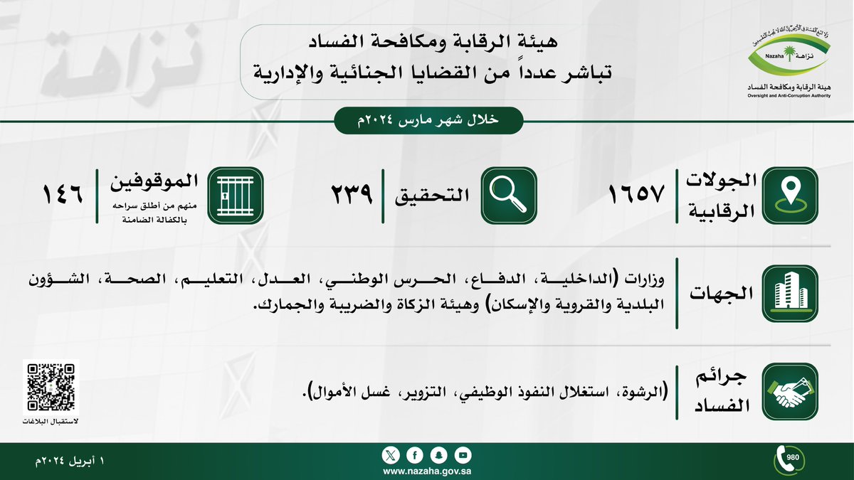 #هيئة_الرقابة_ومكافحة_الفساد تباشر عدداً من القضايا الجنائية والإدارية خلال شهر مارس 2024م