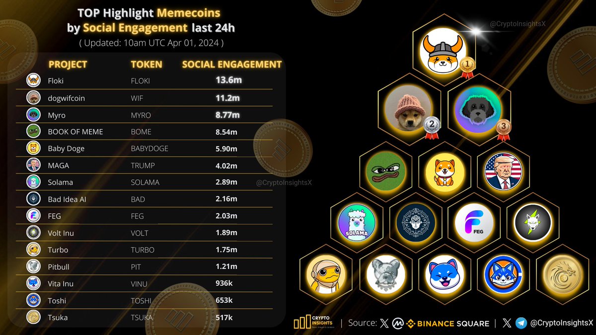 CryptoInsightsX's tweet photo. TOP Highlight #Memecoins by Social Engagement last 24h

🥇 $FLOKI @RealFlokiInu
🥈 $WIF @dogwifcoin
🥉 $MYRO @MyroSOL
$BOME #BOME
#BABYDOGE @babydoge
@MAGAMemecoin @SolamaSPL @badideaai @FEGtoken #VOLT @TurboToadToken #pitbull @VitaInuCoin @Toshi_base #TSUKA 
#memecoin https://t.co/S8v7vypwTA