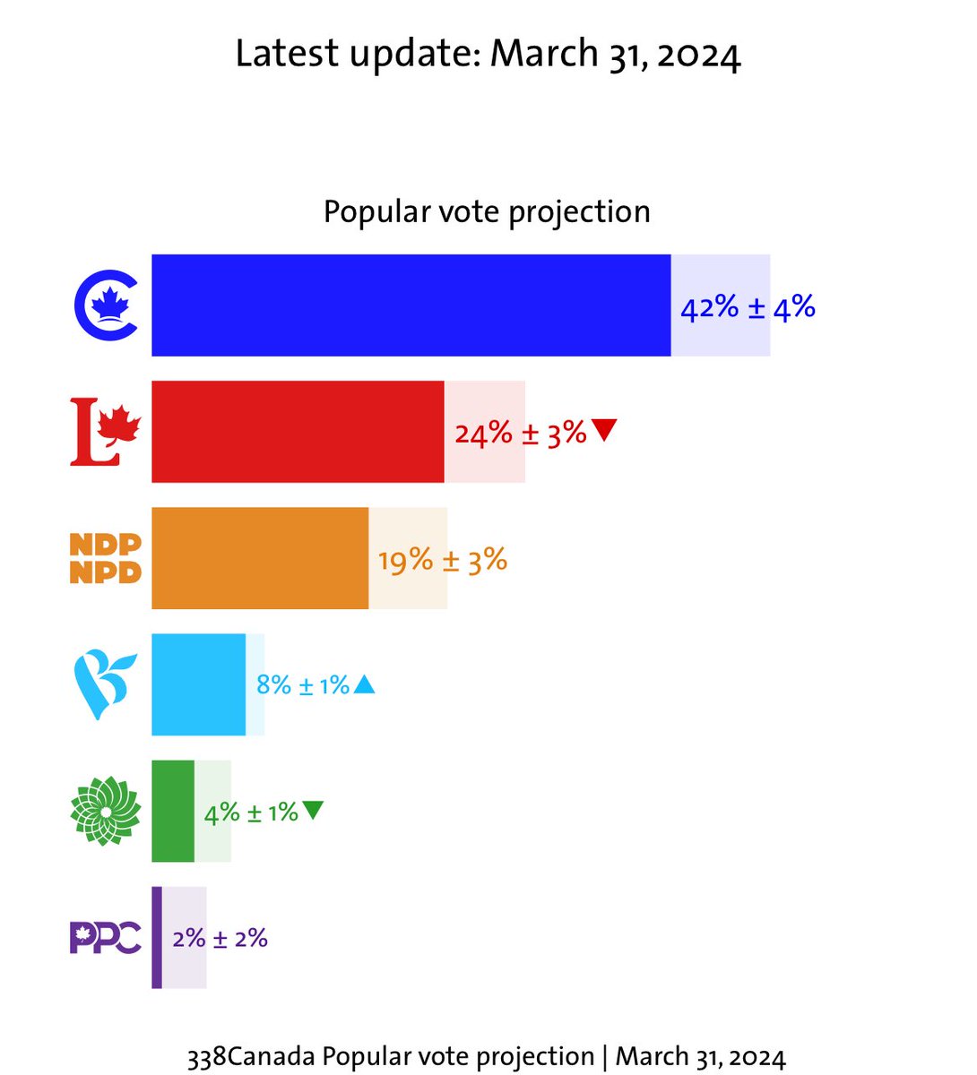 Derricktgoat's tweet image. Trudeau, will soon go down as the worst defeat in Liberal history.