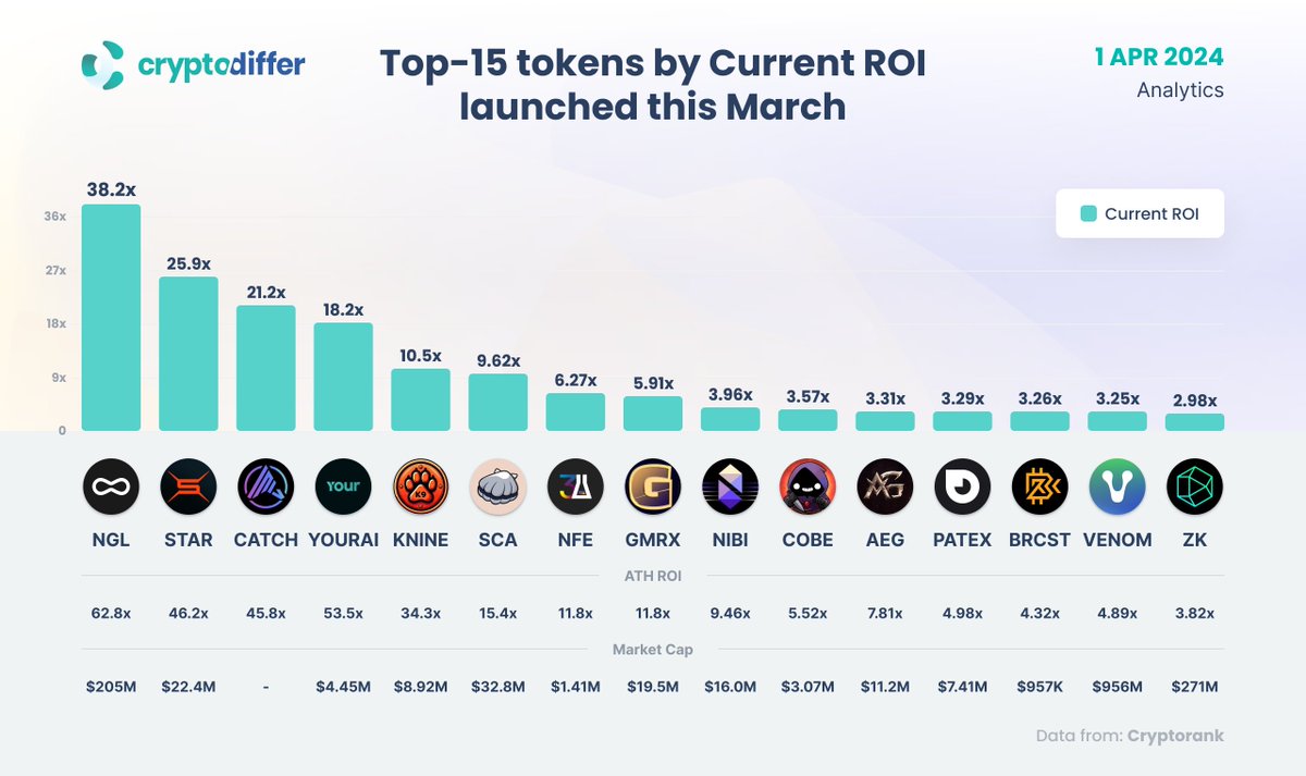 CryptoDiffer's tweet photo. Top-15 tokens by Current ROI launched this March

$NGL $STAR $CATCH $YOURAI $KNINE $SCA $NFE $GMRX $NIBI $COBE $AEG $PATEX $BRCST $VENOM $ZK https://t.co/1K1XEAU4nK