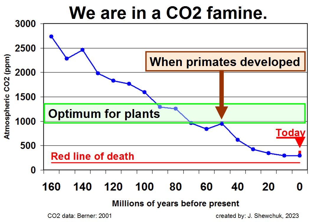 @wideawake_media Yes. This. We are alarmingly close to the minimum CO2 for crop growth. If the mollusks make an evolutionary breakthrough, they could suck up enough CO2 to extinguish us. I wonder if that is why the Left is trying to stop CO2, because they yearn for oblivion.