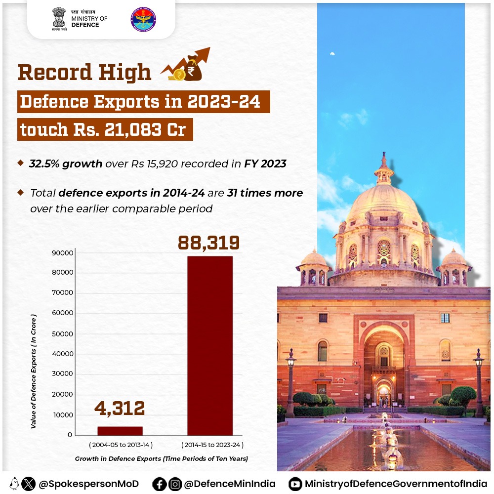 Defence Exports reached to new record heights of Rs. 21,083 Crore (approx. 2.63 Bn USD) in 2023-24. It is a 32.5% growth over previous year. (1/2) @rajnathsingh @DefenceMinIndia @giridhararamane @HQ_IDS_India @DefProdnIndia @adgpi @indiannavy @IAF_MCC @PIB_India