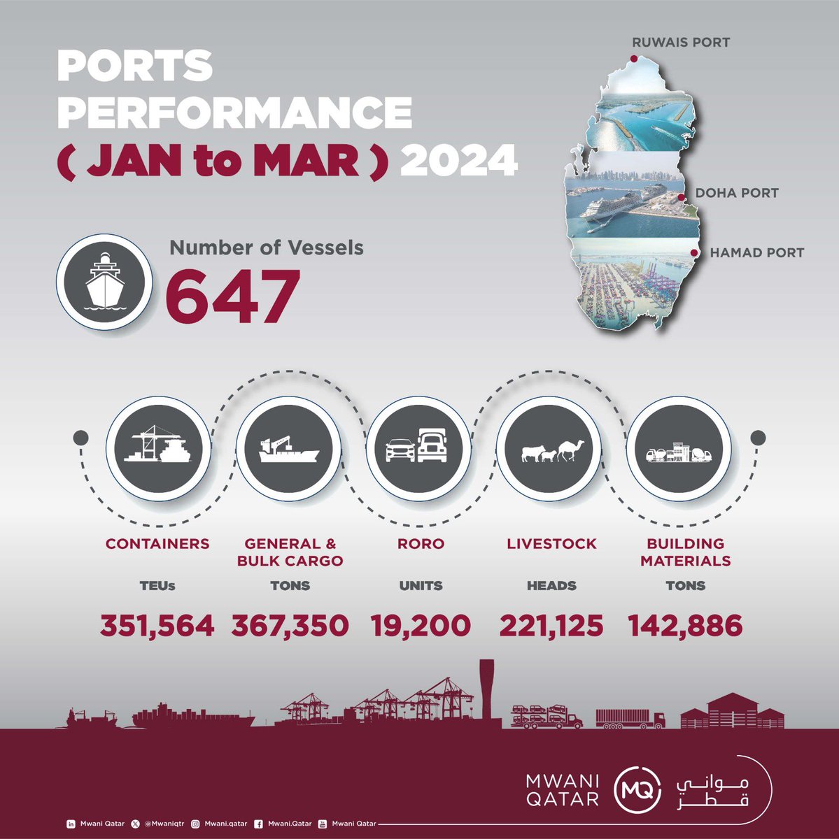 Containers 🏗️ handling at #MwaniQatar Ports ⚓️🚢 in the first quarter of 2024 recorded a growth of 4% compared to the same period last year. Livestock, RoRo, and building materials saw a 46%, 4%, and 6% increase, respectively. #HamadPort #DohaPort #RuwaisPort #Qatar🇶🇦