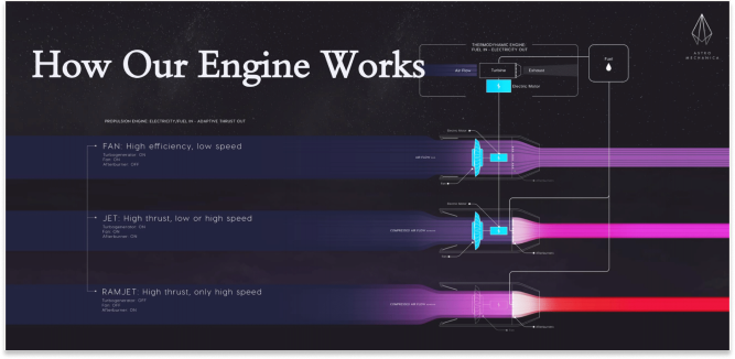 On Wednesday, Astro Mechanica will put on a YC Demo Day demo for the ages when it unveils its flight-ready Turboelectric Adaptive Engine. 

And not a moment too soon. 

The airline industry’s decay -- captured by Boeing's demise -- is a symptom of the end of the Jet Age.

We’ve