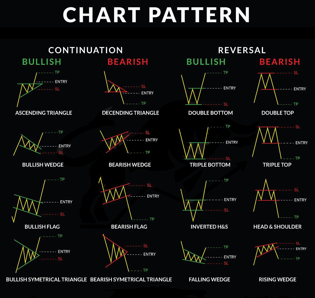 Important Chart Patterns!📊

Learn & Practice.📈
#stocks #trading #stockmarket