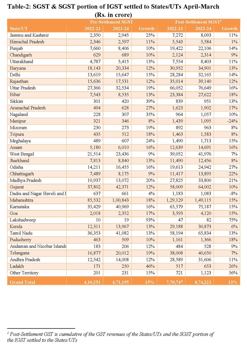 👉 Second highest monthly Gross #GST Revenue collection in March at ₹1.78 lakh crore; Records 11.5% y-o-y growth (18.4% on net basis) 👉 Yearly gross #GST revenue ₹20.18 lakh crore; 11.7% growth (13.4% on net basis) Read more ➡️ pib.gov.in/PressReleseDet…