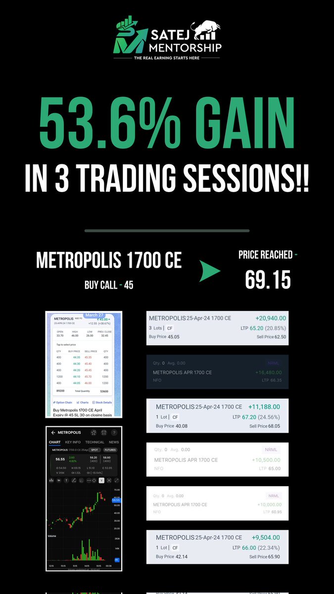 #METROPOLIS 1700 CE 45 TO 69.15. 53.60% GAINS.

Telegram Channel
telegram.me/satejmentorship

#NiftyPharma #StocksToBuy #Stockmarketnews