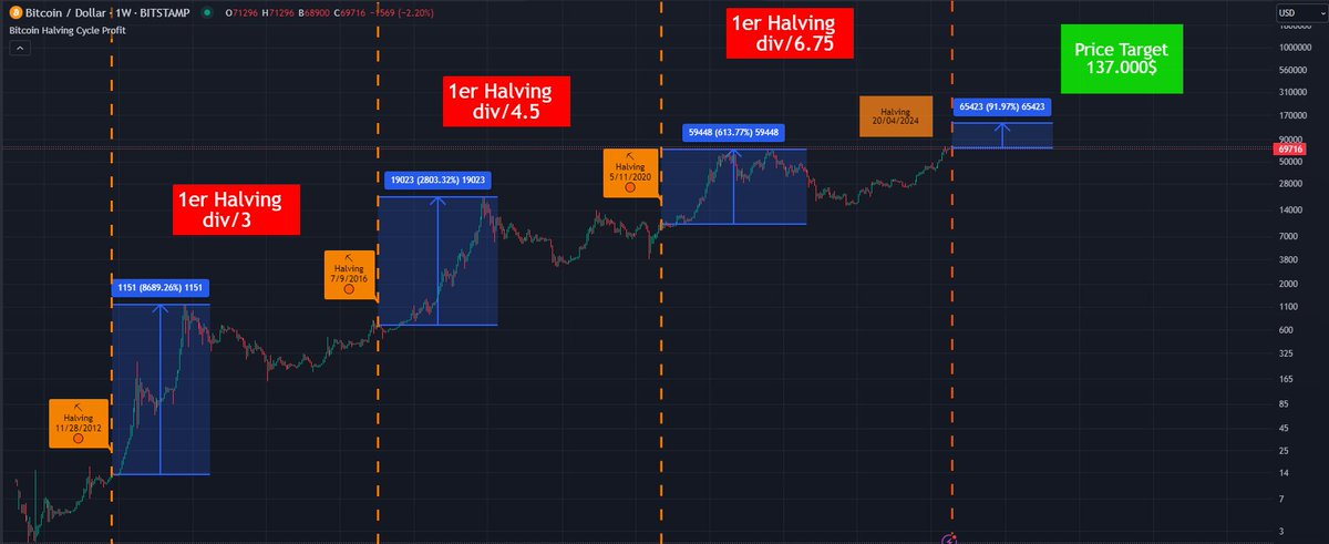 #Bitcoin #Halving2024 
What do you think ?
Tell me in the comments !