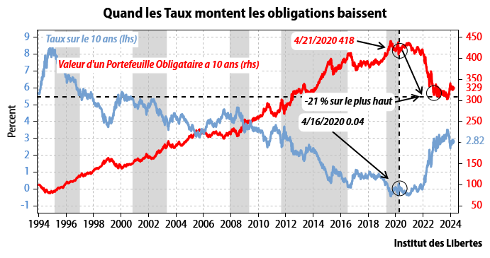 Tout le monde sait que notre pays va mal et beaucoup de gens me demandent comment cela va se terminer. Bien entendu, je suis incapable de répondre.

En revanche, je peux me hasarder à annoncer que la fin de la récréation sera sifflée par les marchés financiers en général et le