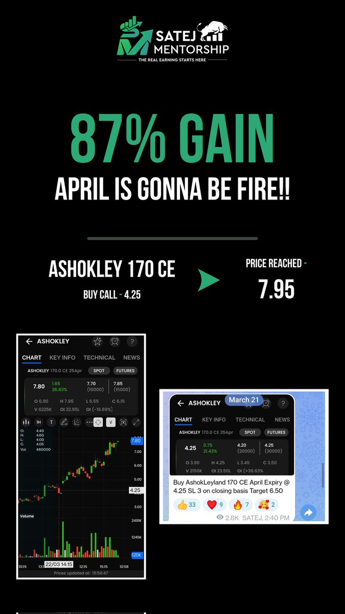 #ASHOKLEY 170 CE 4.25 TO 7.95. 87% GAINS

Telegram Channel
telegram.me/satejmentorship

#StocksToBuy #NiftyAuto