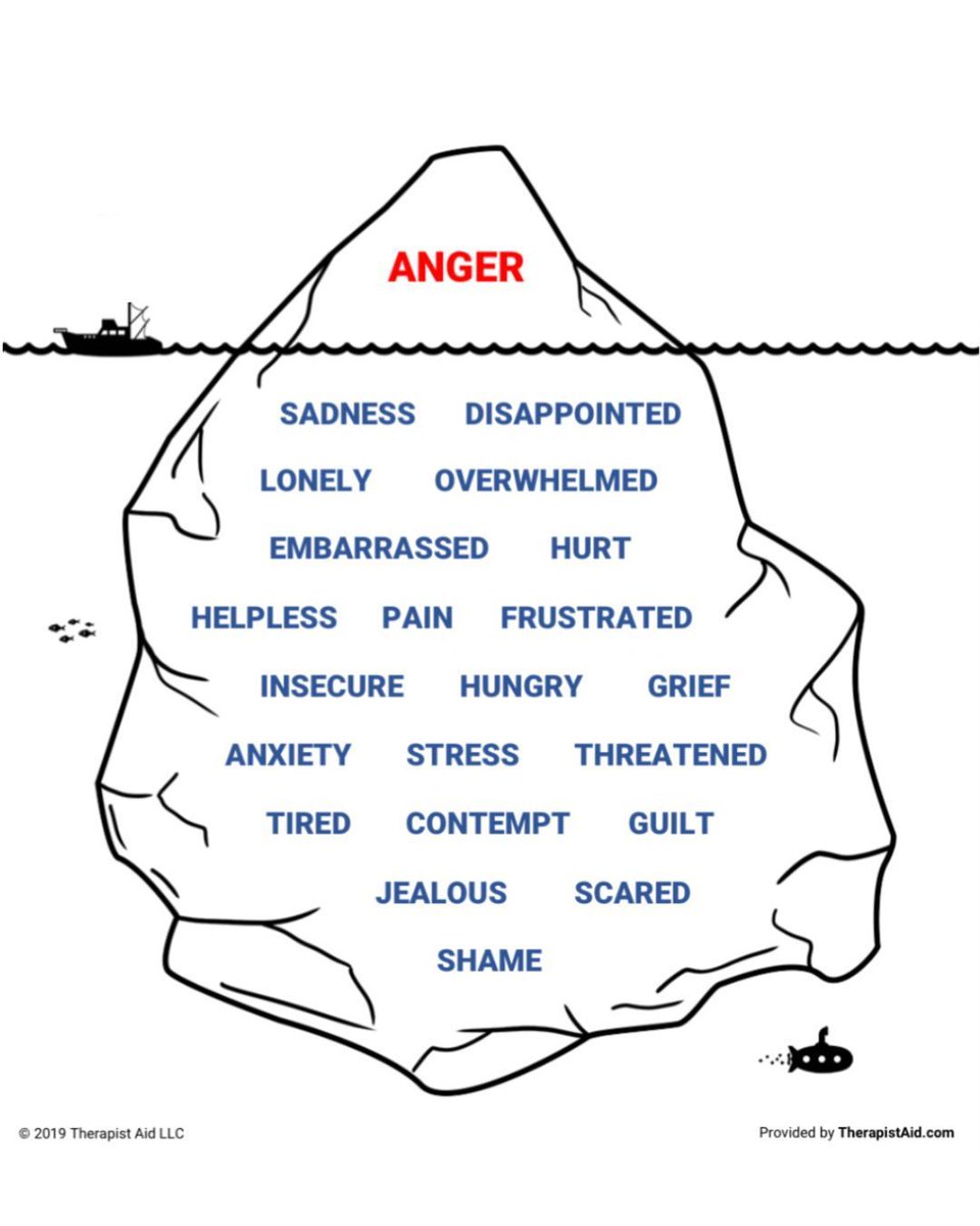 Its importent to remember a person might express anger in order to mask emotions that cause them to feel vulnerable. Anger is an emotion that tends to be easy to see. However, anger is often just the tip of the iceberg. Other emotions may be hidden beneath the surface.