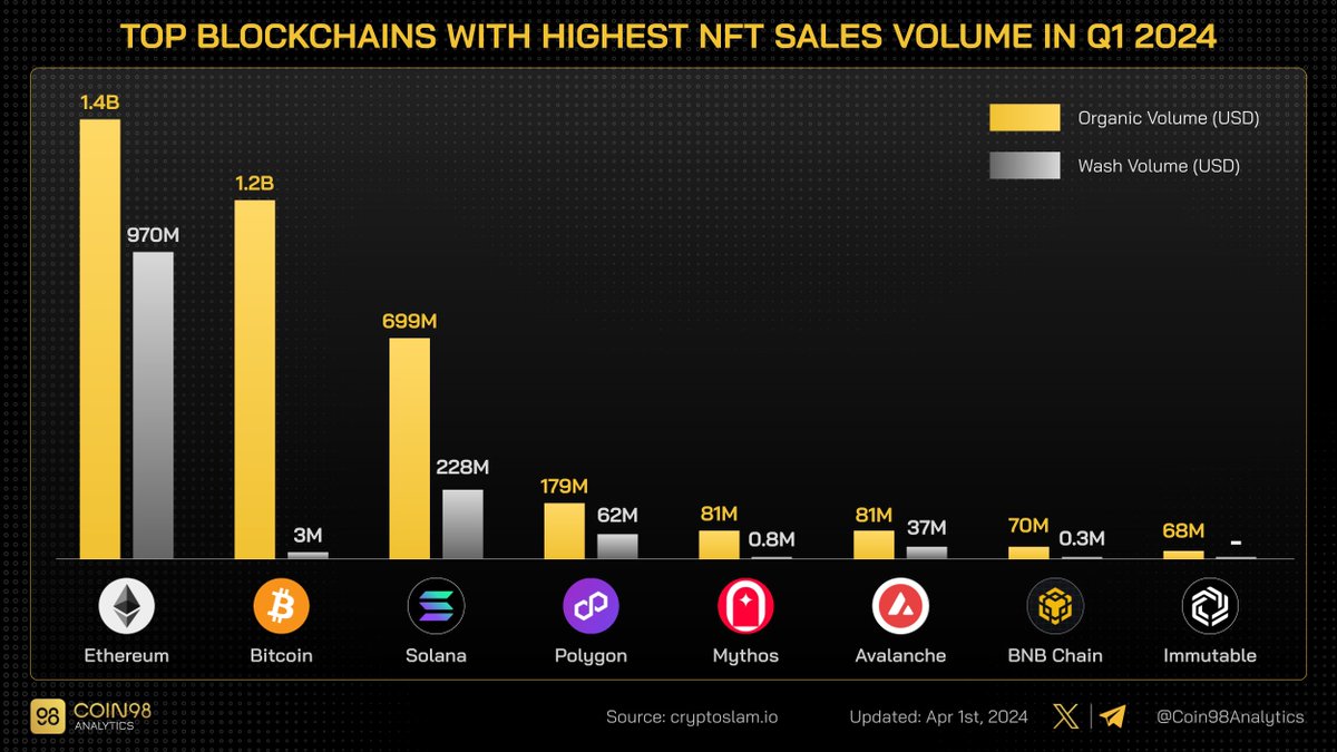 Top 3 blockchains with the highest #NFT Sales Volume in the first quarter  of 2024: #Ethereum: $1.4B #Bitcoin: $1.2B #Solana: $699M