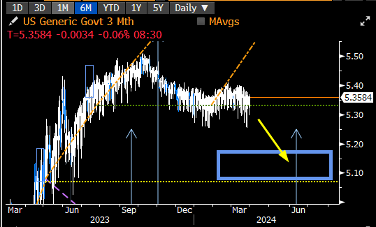 #RateCutDreamers 
If a June #RateCut 📉is going to happen
Then... Based on History😐
US 3-Month SHOULD fall to between 5.08 & 5.18%'ish BEFORE the meeting
Every day 3m is progressing lower is saying
No Rate Cut for You!☹️
But... #ICouldBeWrong🤔🙄🤷